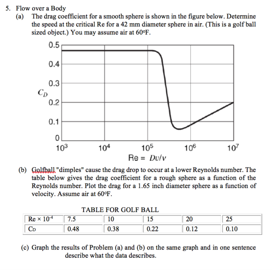 5. Flow over a Bod;y (a) The drag coefficient for a smooth sphere is shown in the figure below. Determine the speed at the critical Re for a 42 mm diameter sphere in air. (This is a golf ball sized object.) You may assume air at 60°F. 0.5 0.4 0.3 0.2 0.1 4 105 Re-Du/v 103 106 107 (b) Ģolthal, dimples cause the drag drop to occur at a lower Reynolds number. The table below gives the drag coefficient for a rough sphere as a function of the Reynolds number. Plot the drag for a 1.65 inch diameter sphere as a function of velocity. Assume air at 60°F TABLE FOR GOLF BALL 7.5 0.48 10 0.38 20 0.12 25 0.10 Re x 10 15 0.22 (c) Graph the results of Problem (a) and (b) on the same graph and in one sentence describe what the data describes.