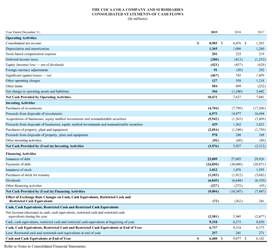 THE COCA-COLA COMPANY AND SUBSIDIARIES CONSOLIDATED STATEMENTS OF CASH FLOWS (In millions) 2019 2018 2017 $ $ 8,985 $ 1,365 2