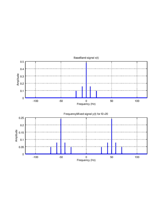 BaseBand-signal X(t) Amplitude . -100 - 500 Frequency (Hz) 50 100 Frequency Mixed signal y(t) for 12=20 Amplitude -100 -50 50