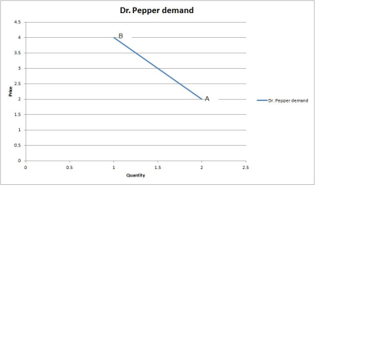 Dr. Pepper demand 4.5 3.5 2.5 -A Dr. Pepper demand 1.5 0.5 0.5 1.5 2.5 Quantity