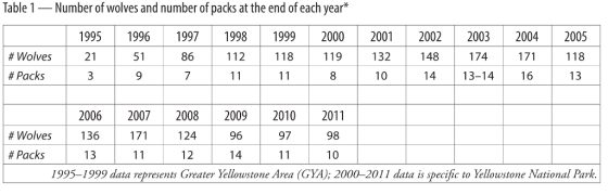 Table 1-Number of wolves and number of packs at the end of each year* 199519961997 1998 1999 200020012002200320042005 119 132 148 174 118 51 86 112 118 21 # Wolves # Packs 8 10 13-14 2006 20072008 2009 20102011 136 124 96 97 98 # Wolves # Packs 1995-1999 data represents Greater Yellowstone Area (GYA); 2000-2011 data is specific to Yellowstone National Park