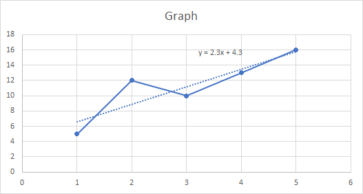 Graph y = 2.3x+43