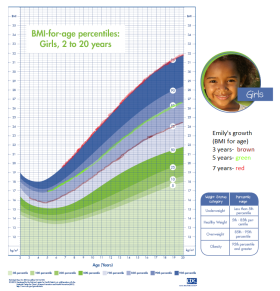 BMI BMI-for-age percentiles: Girls, 2 to 20 years 34 31 31 30 30 Girls 26 25 24 24 Emilys growth (BMI for age) 3 years- brown 5 years- green 7 years- red 50 21 20 20 25 19 19 10 18 18 Weight Status Percentle 15 Underweight | s.rcentile per- 385th-95th range thon 5th esh p 15 14 eclthy Weight cen 13 Overweightpercentile Obesilty 95th percentile kg/m kg/m Age (Years) DC