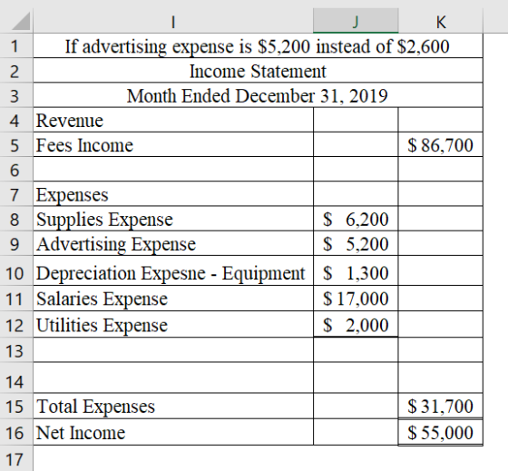 J K 1 If advertising expense is $5,200 instead of $2,600 2 Income Statement 3 Month Ended December 31, 2019 4 Revenue 5 Fees