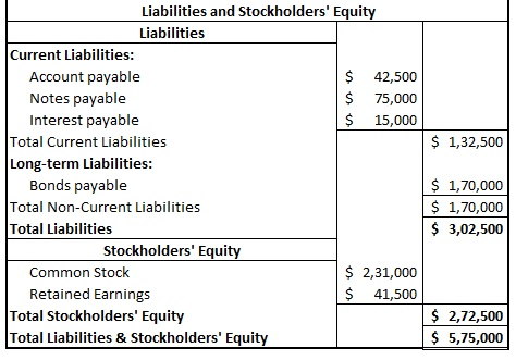 $ 1,32,500 Liabilities and Stockholders Equity Liabilities Current Liabilities: Account payable $ 42,500 Notes payable $ 75,
