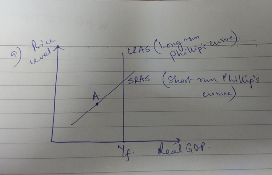 A RAS. (Long ups cuines level ISRAS (Short run Phillips curve) If Real GDP.