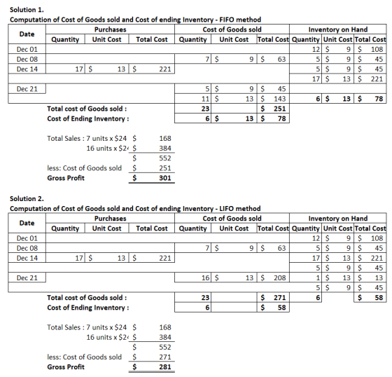 Solution 1. Computation of Cost of Goods sold and Cost of ending Inventory - FIFO method Purchases Cost of Goods sold Invento