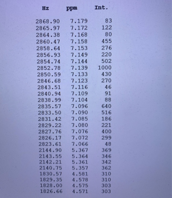 HZ ppm Int. 2868.90 7.179 2865.97 7.172 2864.38 7.168 2860.47 7.158 2858.64 7.153 2856.93 7.149 2854.74 7.144 2852.78 7.139 2