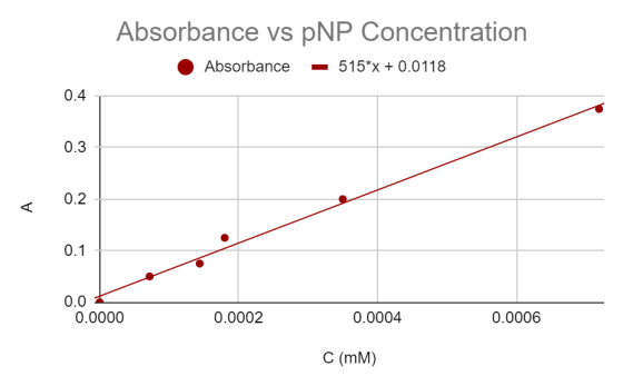 Absorbance vs PNP Concentration Absorbance - 515*x + 0.0118 0.0 + 0.0000 0.0002 0.0004 0.0006 C(MM)