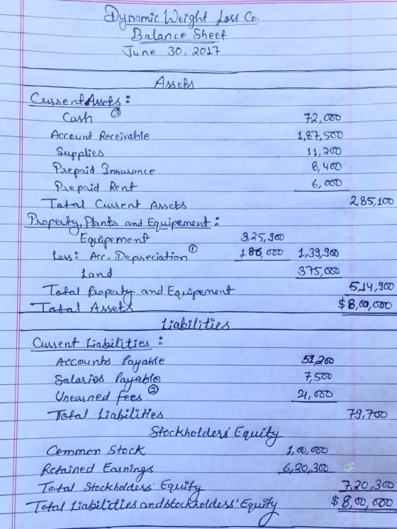 Dynamic Weight Loss Co Balance Sheet June 30, 2017 6,000 O Assets Current Assets: Cash 72.000 Account Receivable 1,87,502 Sup