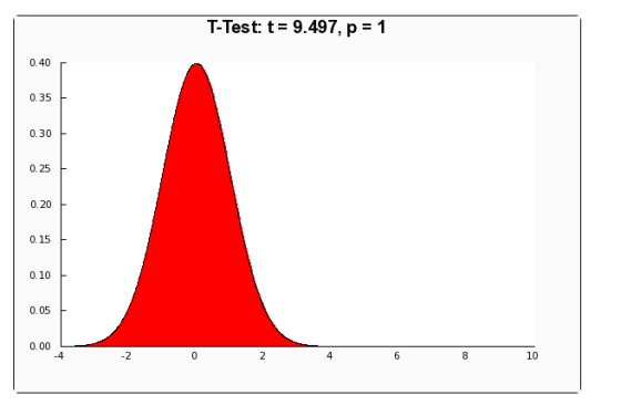 T-Test: t = 9.497, p = 1 6 8 10