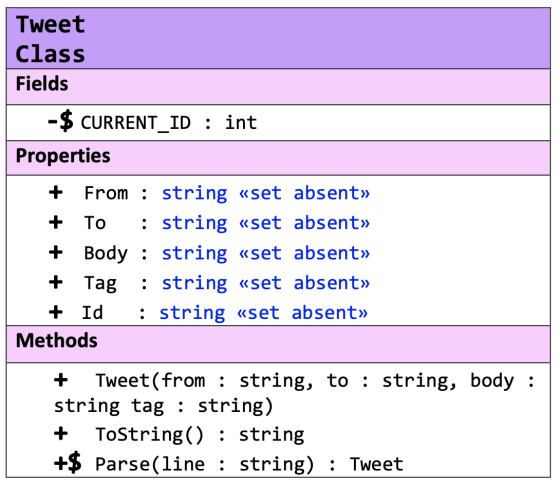 Tweet Class Fields - $ CURRENT_ID : int Properties + From : string «set absent» + To : string «set absent» + Body : string «s