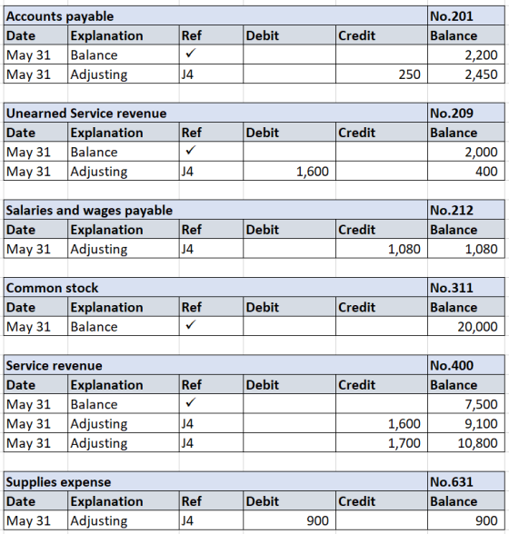 Ref Debit Credit Accounts payable Date Explanation May 31 Balance May 31 Adjusting No.201 Balance 2,200 2,450 14 250 Ref Debi