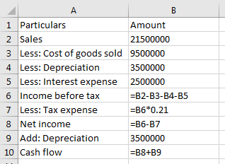 А 1 Particulars Amount 2 Sales 21500000 3 Less: Cost of goods sold 9500000 4 Less: Depreciation 3500000 5 Less: Interest expe