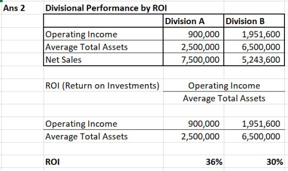 Ans 2 Divisional Performance by ROI Division A Operating Income 900,000 Average Total Assets 2,500,000 Net Sales 7,500,000 Di
