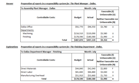 Answer Preparation of reports in a responsibility system for: The Plant Manager - Dallas. To Assembly Plant Manager - Dallas