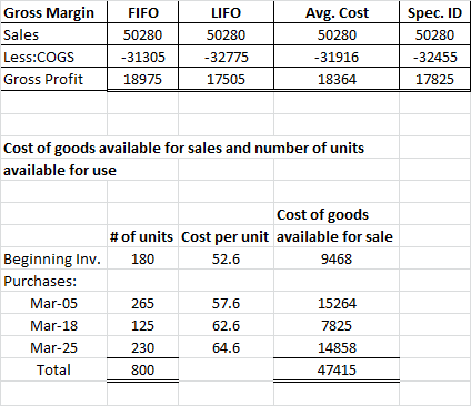 FIFO LIFO 50280 Gross Margin Sales Less:COGS Gross Profit 50280 -31305 Avg. Cost 50280 -31916 18364 Spec. ID 50280 -32455 178