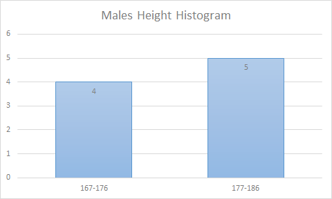 Males Height Histogram 167-176 177-186