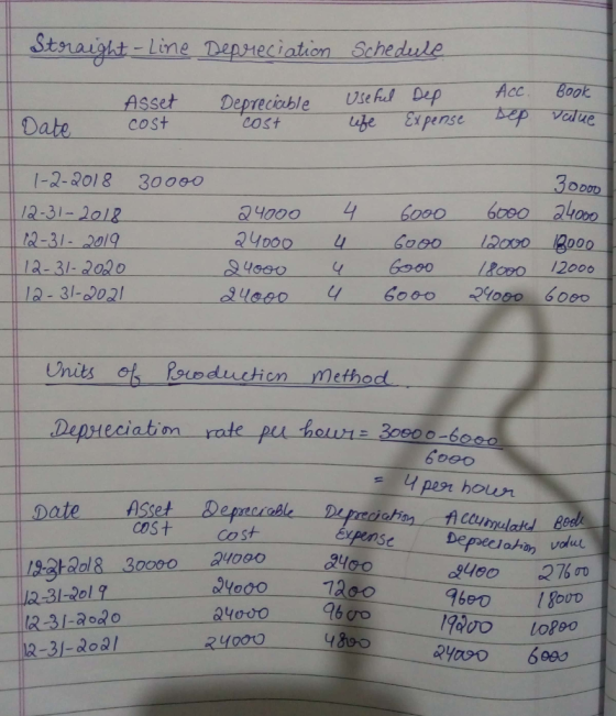 Straight line Depreciation Schedule uau useful Dep Acc-Took nse ep value AssetDepreciuble Date cost I-2-2018 30000 ODUD 12-31-2olk 1a-31-2019 12-31- 20 o 12- 3-02 Units of Poveductien Method Depeciatim rate pu Date Asset Bepre cble Daprtcishos Acurelabs Beds IS.3tadl8 30000 24000 R-31-30o four- soooo-6000 6DoO cost CoS 2400 ayooo 1200 ovd 17a00 10800 2 Y000 4890 12-3-0