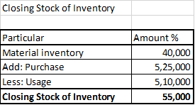 Closing Stock of Inventory Particular Material inventory Add: Purchase Less: Usage Closing Stock of Inventory Amount % 40,000