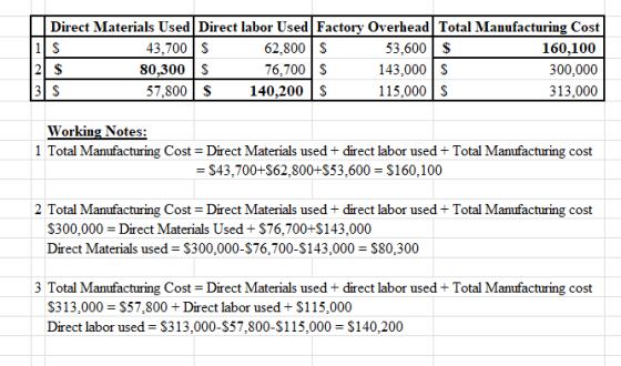 11 S Direct Materials Used Direct labor Used Factory Overhead Total Manufacturing Cost 43,700S 62,800 $ 53,600 $ 160,100 80,3