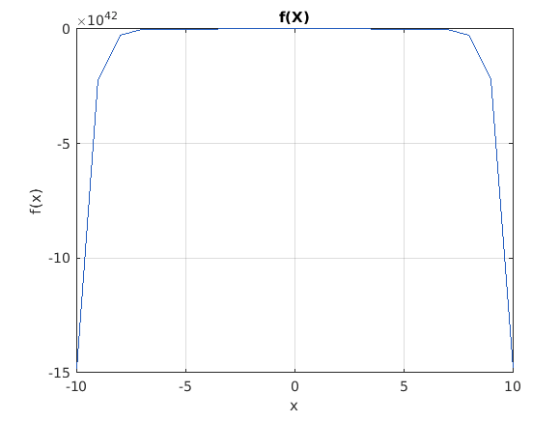 х1042 f(x) о -5 f(x) -10 -15 -10 -5 0 5 10 х