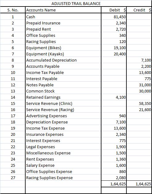 S. No. Credits 2 Debit si 81,450 2,340 2,720 340 120 19,100 20,400 +002 ADJUSTED TRAIL BALANCE Accounts Name Cash Prepaid Ins