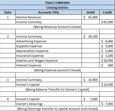 Date Credit THAO COMPANY Closing Entries Accounts Title Debit Service Revenue $ 61,000 Income Summary (Being Revenue Account