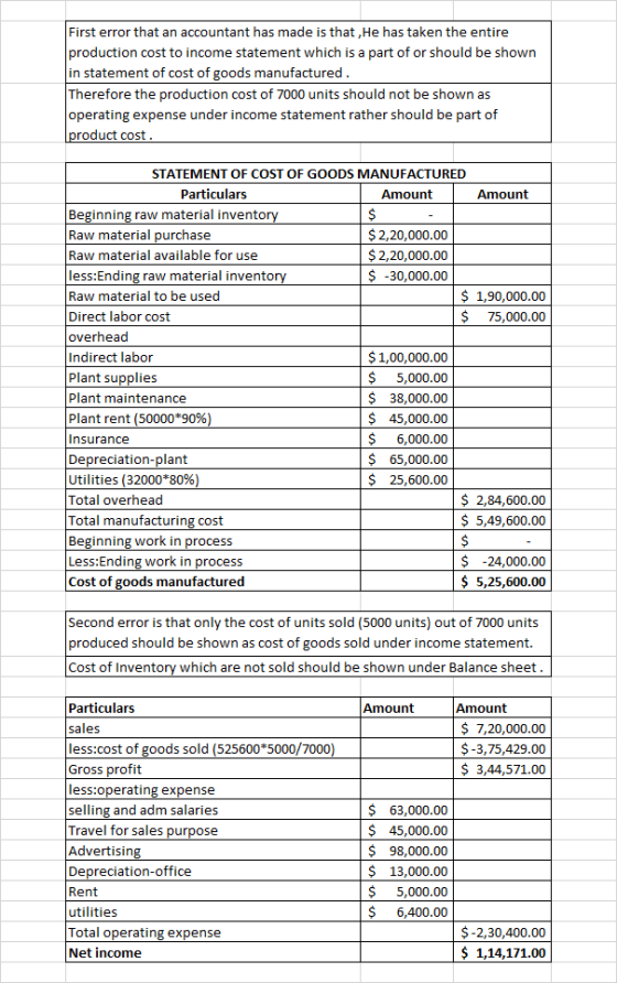 First error that an accountant has made is that,He has taken the entire production cost to income statement which is a part o