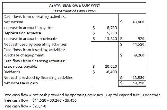 43,600 $ AYAYAI BEVERAGE COMPANY Statement of Cash Flows Cash flows from operating activities: Net income Increase in account