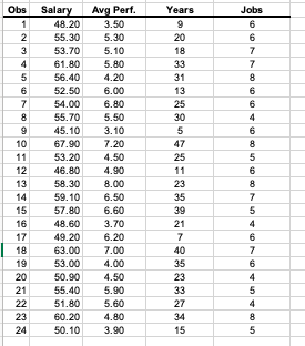 Obs Salary Avg Perf. Years Jobs 3.50 55.30 5.30 3 53.70 5.10 61.80 5.80 56.40 4.20 52.50 6.00 54.00 6.80 5.705.50 45.10 3.10 0 67.90 7.20 11 53.20 4.50 12 46.80 4.90 13 58.30 8.00 14 59.106.50 15 57.80 6.60 .60 3.70 17 49.20 6.20 18 63.00 7.00 19 53.004.00 20 50.90 4.50 21 55.40 5.90 22 51.80 5.60 23 60.20 4.80 24 50.10 3.90 48.20 18 31 13 47 39 21 1648 40 15
