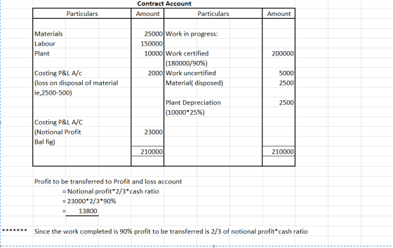 Contract Account Amount Particulars Particulars Amount Materials Labour Plant 200000 25000 Work in progress: 150000 10000 Wor