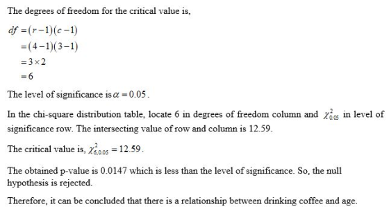 The degrees of freedom for the critical value is, df =(r-1)(c-1) =(4-1)(3-1) = 3x2 = 6 The level of significance is a = 0.05.