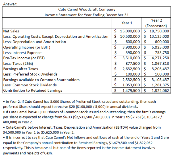 Answer: Cute Camel Woodcraft Company Income Statement for Year Ending December 31 Year 2 Year 1 (Forecasted) Net Sales Less: