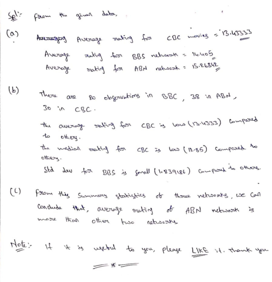 from the given data, Averaging Average Average Average rating rating rating for CBC movies = 13.43333 for BBS netwosk = 14.40