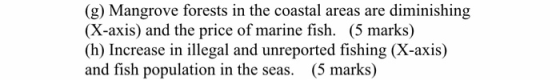 (g) Mangrove forests in the coastal areas are diminishing (X-axis) and the price of marine fish. (5 marks) (h) Increase in il