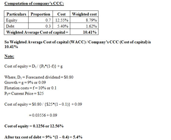Computation of companys CCC: Particulars Proportion Cost Weighted cost Equity 0.7 12.55% 8.79% Debt 0.3 5.40% 1.62% | Weight