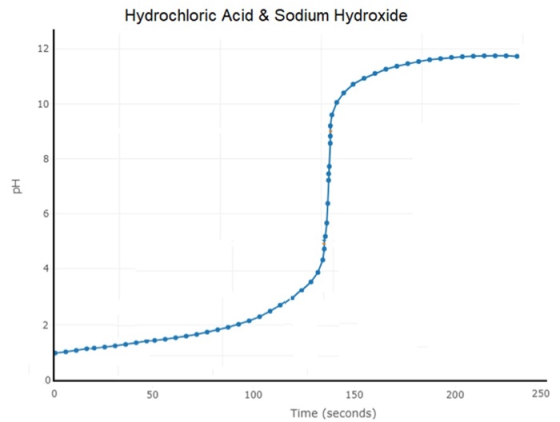 Hydrochloric Acid & Sodium Hydroxide 12 10 8 Hd 6 2 2 50 100 200 250 150 Time (seconds)