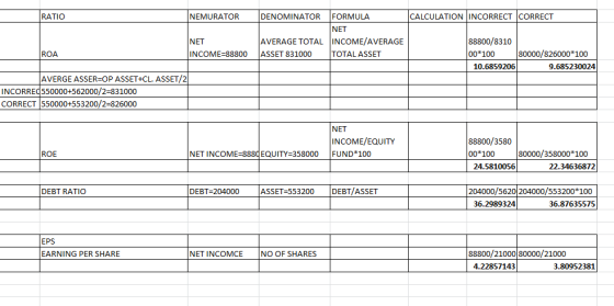 RATIO NEMURATOR NET INCOME=88800 DENOMINATOR FORMULA CALCULATION INCORRECT CORRECT NET AVERAGE TOTAL INCOME/AVERAGE 88800/831