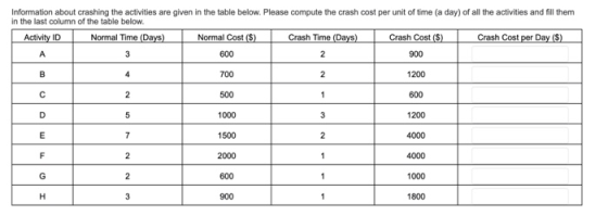Information about crashing the activities are given in the table below. Please compute the crash cost per unit of time (a day