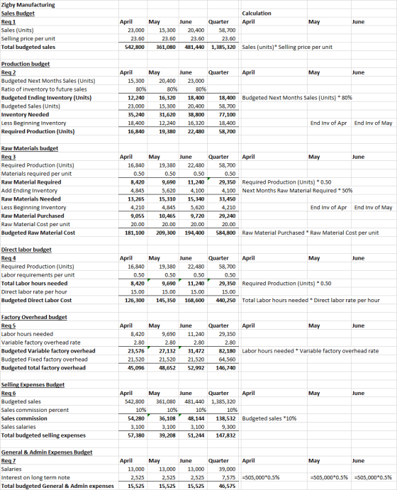 Calculation April May June Zigby Manufacturing Sales Budget Req 1 Sales (Units) Selling price per unit Total budgeted sales A
