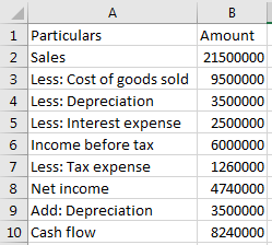 A 1 Particulars 2 Sales 3 Less: Cost of goods sold 4 Less: Depreciation 5 Less: Interest expense 6 Income before tax 7 Less: