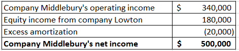 | $ Company Middleburys operating income Equity income from company Lowton Excess amortization Company Middleburys net inco