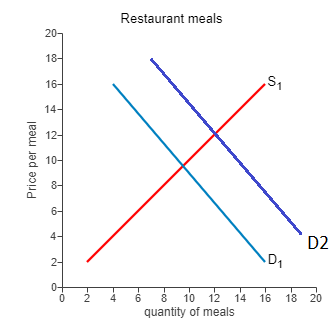 Restaurant meals Price per meal 3 4 6 10 12 14 quantity of meals 16 18 20