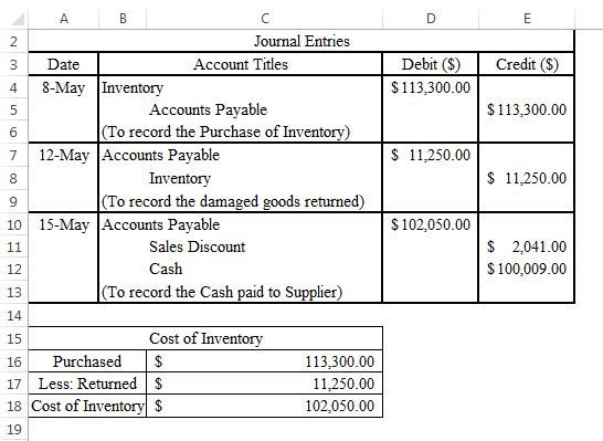 А во | Credit ($) Debit ($) $113,300.00 $ 113,300.00 7 $ 11,250.00 Journal Entries Date Account Titles 8-May Inventory Accoun