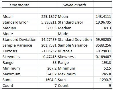 One month Seven month 229.1857 Mean 5.395211 Standard Error Mean Standard Error Median Mode Standard Deviation Sample Varianc