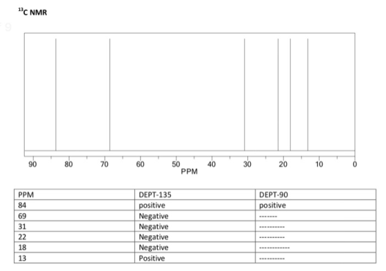 13C NMR 90 80 70 60 50 40 30 20 10 0 PPM PPM DEPT-90 positive DEPT-135 positive Negative Negative Negative Negative Positive