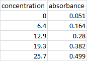 concentration absorbance 0 0.051 6.4 0.164 12.9 0.28 19.3 0.382 25.7 0.499