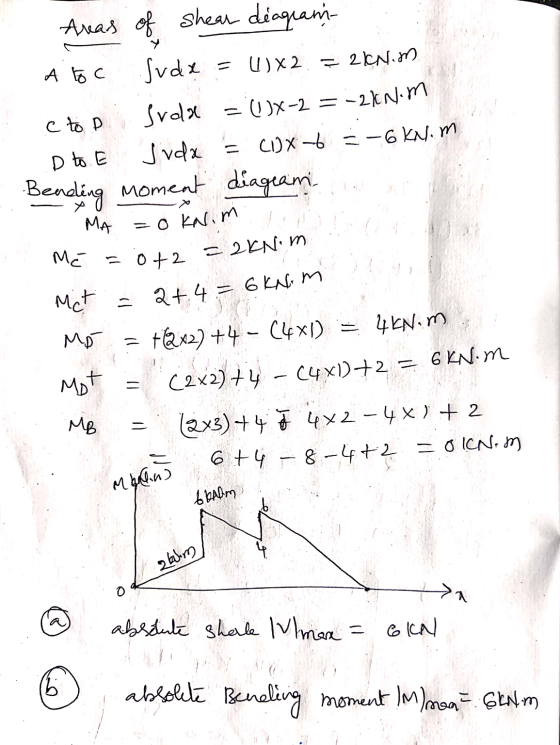 Areas of shear diagram- A to c Suda U) x2 = 2IN.M C to D Srda = UX-2 = -2/N.m D to E Jvda (1)X = -6kn.m Bending moment diagra