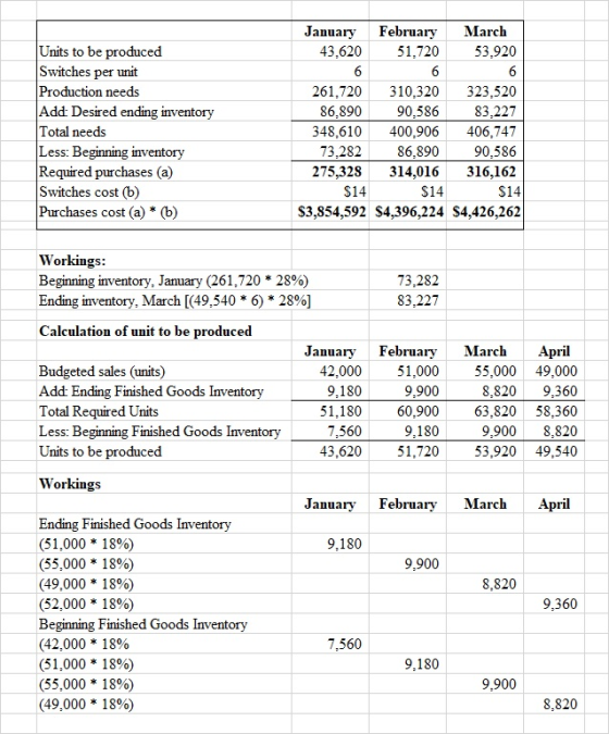 February January 43,620 March Units to be produced Switches per unit Production needs Add: Desired ending inventory Total nee